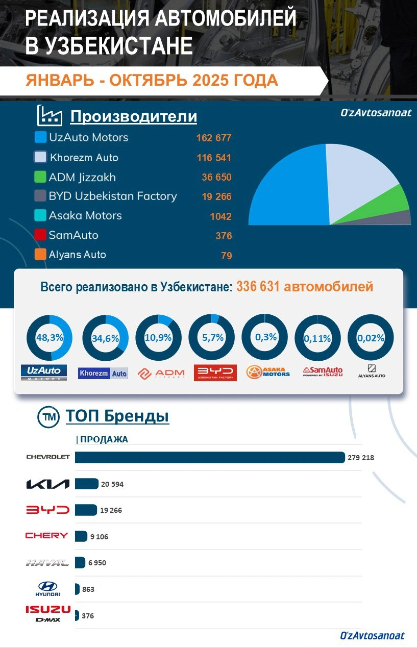 Данные производителей Узбекистана за январь-октябрь 2025 года